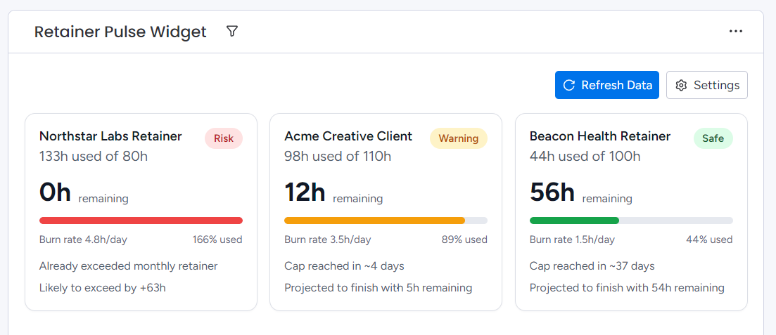Retainer Pulse dashboard widget showing multiple client cards with color states and remaining hours.